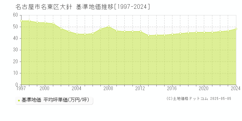 大針(名古屋市名東区)の基準地価推移グラフ(坪単価)[1997-2024年]
