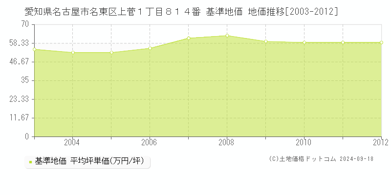 愛知県名古屋市名東区上菅１丁目８１４番 基準地価 地価推移[2003-2012]