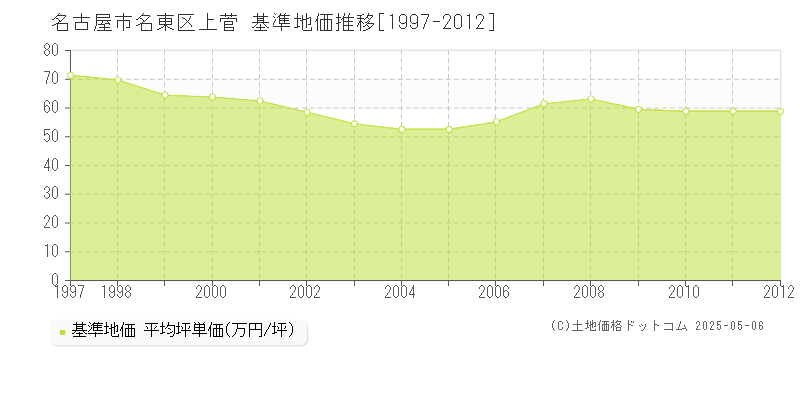 上菅(名古屋市名東区)の基準地価推移グラフ(坪単価)[1997-2012年]