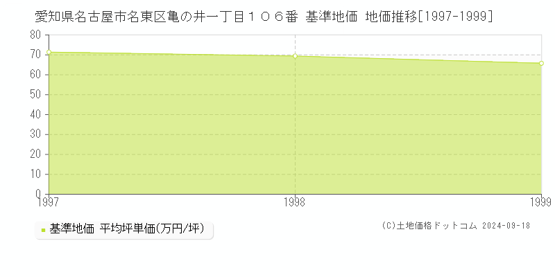 愛知県名古屋市名東区亀の井一丁目１０６番 基準地価 地価推移[1997-1999]