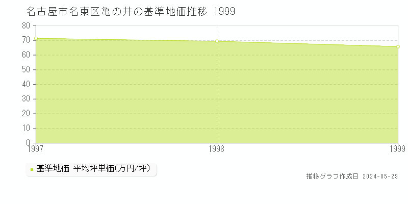 名古屋市名東区亀の井の基準地価推移グラフ 
