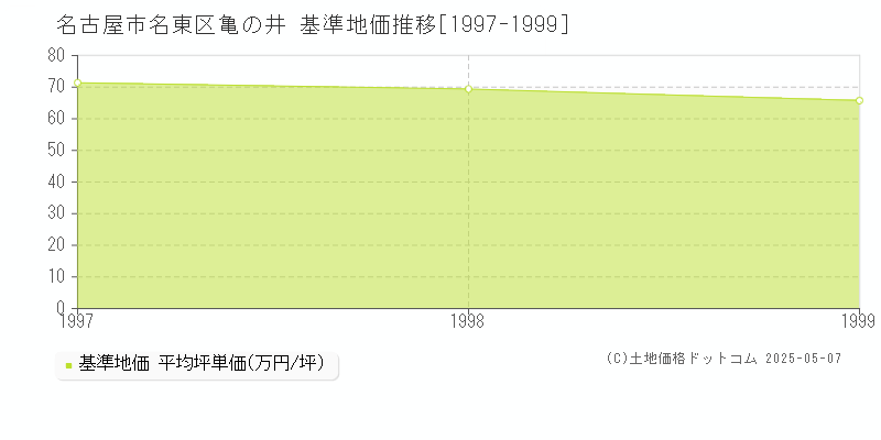 亀の井(名古屋市名東区)の基準地価推移グラフ(坪単価)[1997-1999年]