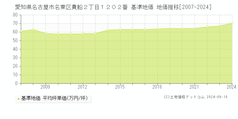 愛知県名古屋市名東区貴船２丁目１２０２番 基準地価 地価推移[2007-2024]