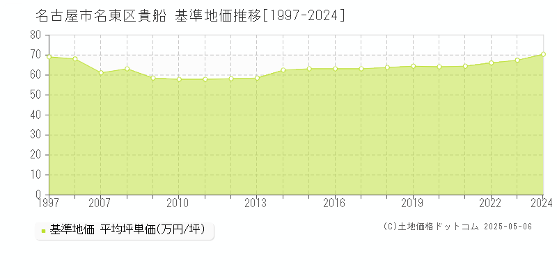 貴船(名古屋市名東区)の基準地価推移グラフ(坪単価)[1997-2024年]