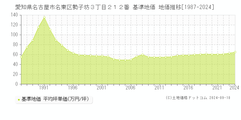 愛知県名古屋市名東区勢子坊３丁目２１２番 基準地価 地価推移[1987-2024]
