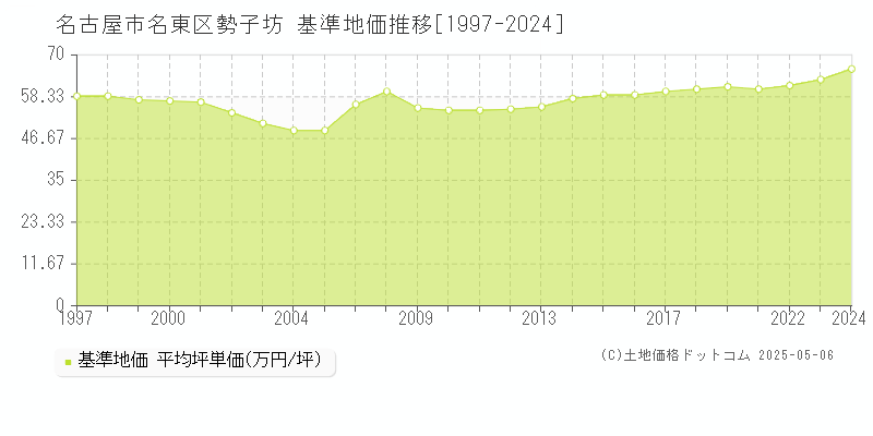 勢子坊(名古屋市名東区)の基準地価推移グラフ(坪単価)[1997-2024年]