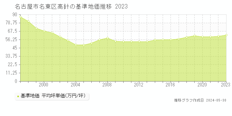 名古屋市名東区高針の基準地価推移グラフ 