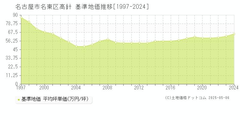 高針(名古屋市名東区)の基準地価推移グラフ(坪単価)[1997-2024年]