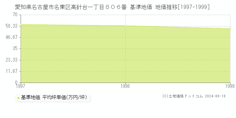 愛知県名古屋市名東区高針台一丁目８０６番 基準地価 地価推移[1997-1999]