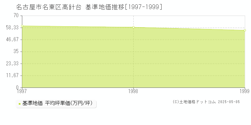 高針台(名古屋市名東区)の基準地価推移グラフ(坪単価)[1997-1999年]