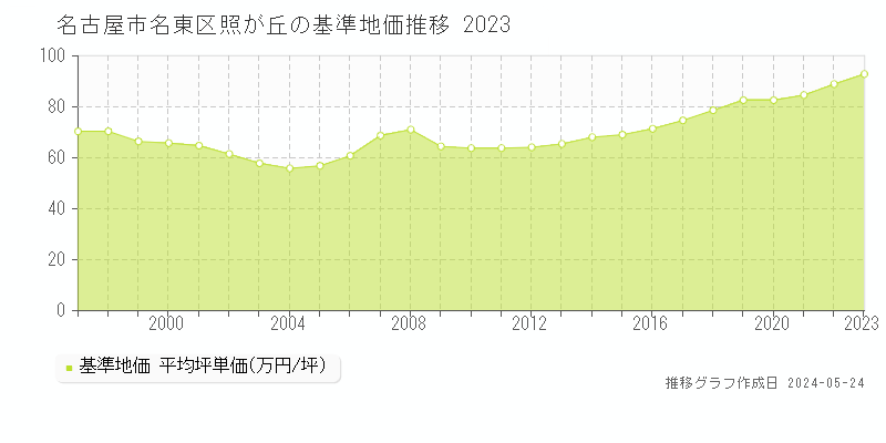 名古屋市名東区照が丘の基準地価推移グラフ 