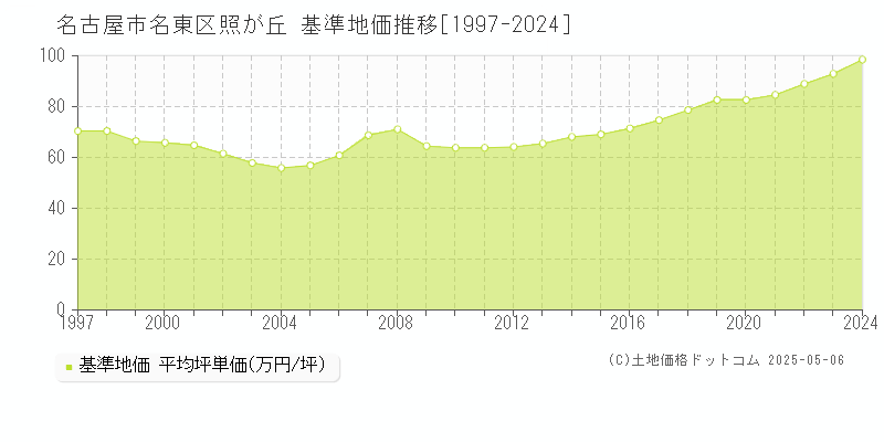 照が丘(名古屋市名東区)の基準地価推移グラフ(坪単価)[1997-2024年]