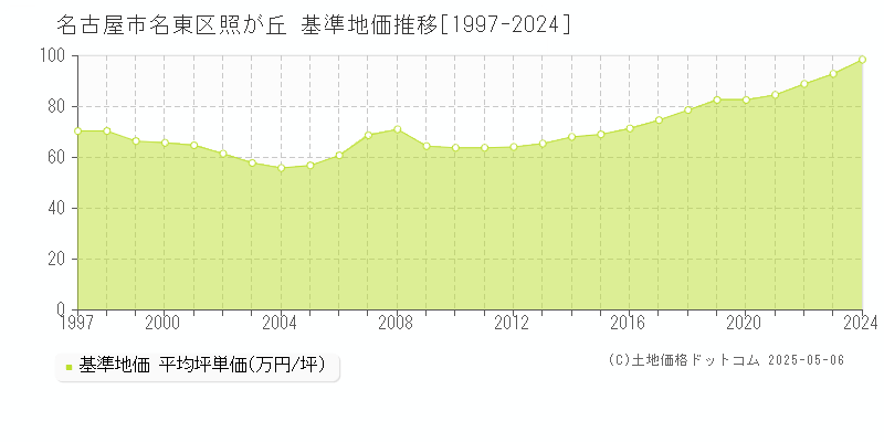 名古屋市名東区照が丘の基準地価推移グラフ 