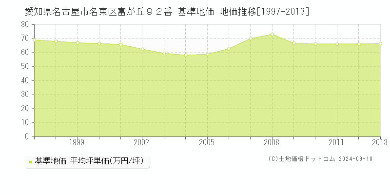 愛知県名古屋市名東区富が丘９２番 基準地価 地価推移[1997-2013]