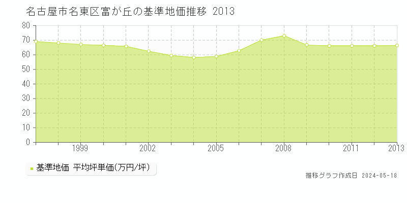 名古屋市名東区富が丘の基準地価推移グラフ 