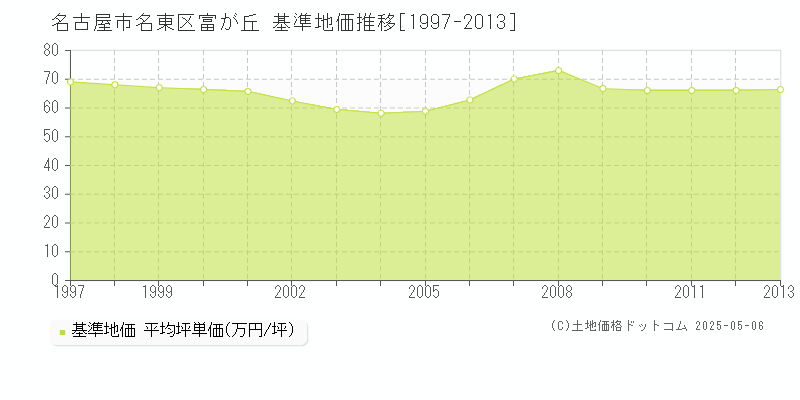 富が丘(名古屋市名東区)の基準地価推移グラフ(坪単価)[1997-2013年]