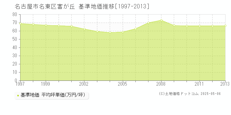 名古屋市名東区富が丘の基準地価推移グラフ 