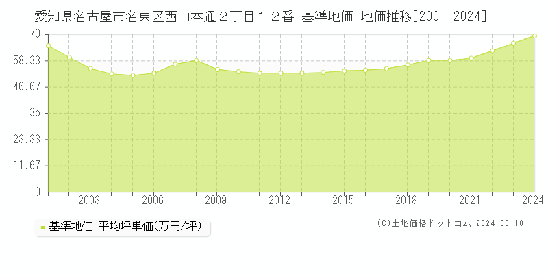 愛知県名古屋市名東区西山本通２丁目１２番 基準地価 地価推移[2001-2024]