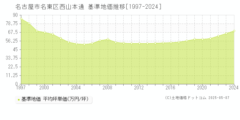 西山本通(名古屋市名東区)の基準地価推移グラフ(坪単価)[1997-2024年]