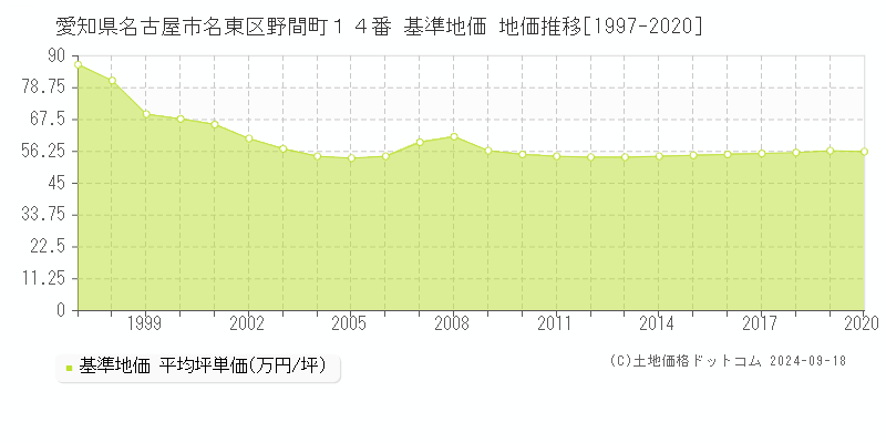 愛知県名古屋市名東区野間町１４番 基準地価 地価推移[1997-2020]