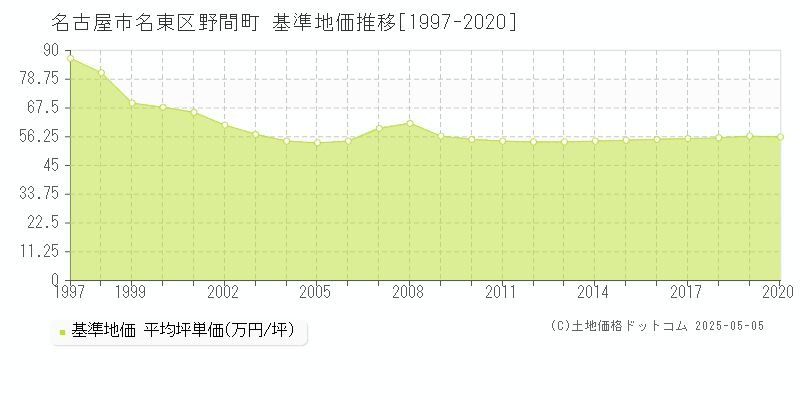 野間町(名古屋市名東区)の基準地価推移グラフ(坪単価)[1997-2020年]