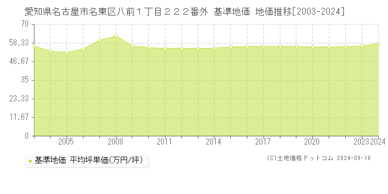 愛知県名古屋市名東区八前１丁目２２２番外 基準地価 地価推移[2003-2024]