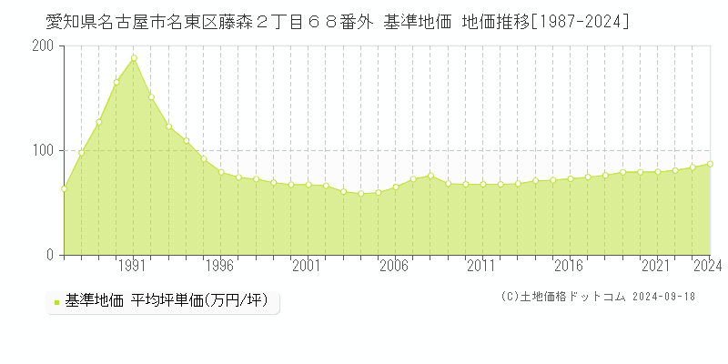 愛知県名古屋市名東区藤森２丁目６８番外 基準地価 地価推移[1987-2024]