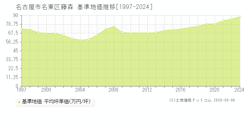 藤森(名古屋市名東区)の基準地価推移グラフ(坪単価)[1997-2024年]
