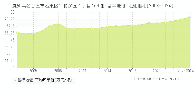 愛知県名古屋市名東区平和が丘４丁目９４番 基準地価 地価推移[2003-2024]