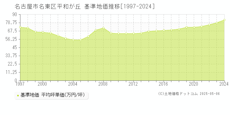 平和が丘(名古屋市名東区)の基準地価推移グラフ(坪単価)[1997-2024年]