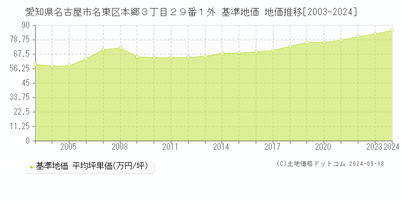 愛知県名古屋市名東区本郷３丁目２９番１外 基準地価 地価推移[2003-2024]