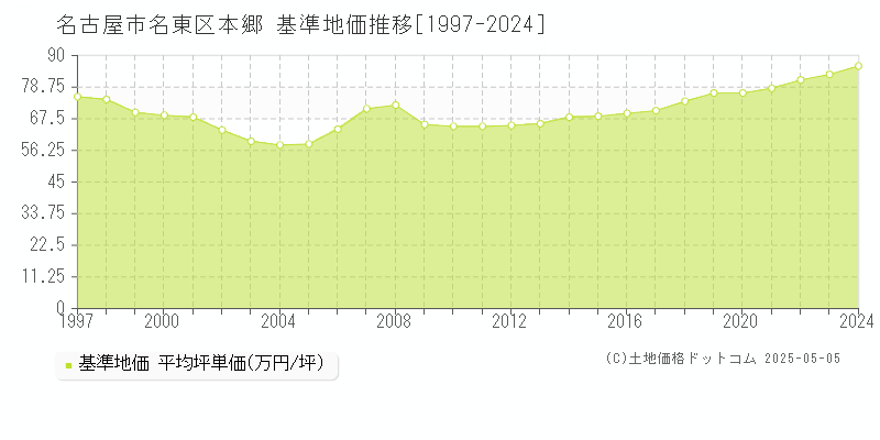 本郷(名古屋市名東区)の基準地価推移グラフ(坪単価)[1997-2024年]