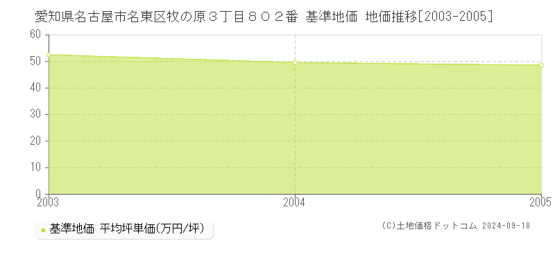 愛知県名古屋市名東区牧の原３丁目８０２番 基準地価 地価推移[2003-2005]