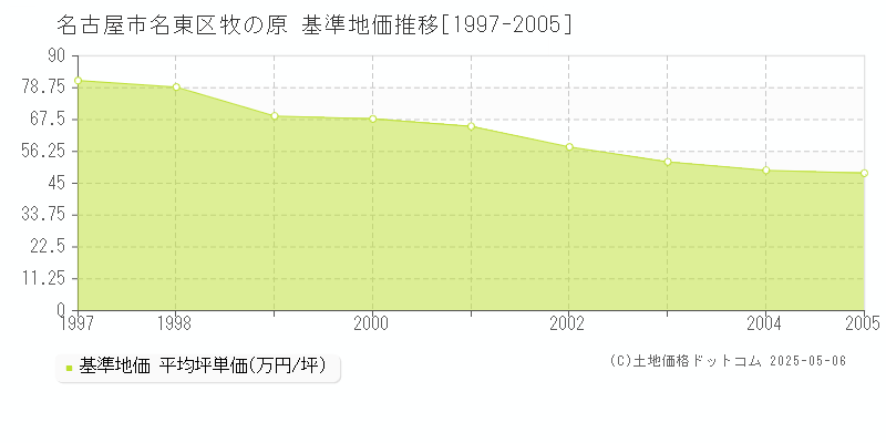 牧の原(名古屋市名東区)の基準地価推移グラフ(坪単価)[1997-2005年]