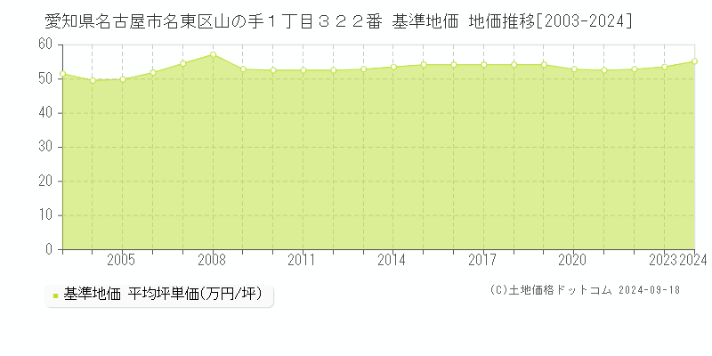 愛知県名古屋市名東区山の手１丁目３２２番 基準地価 地価推移[2003-2024]