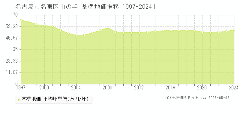 山の手(名古屋市名東区)の基準地価推移グラフ(坪単価)[1997-2024年]