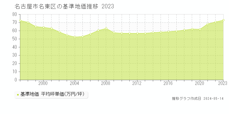 名古屋市名東区全域の基準地価推移グラフ 