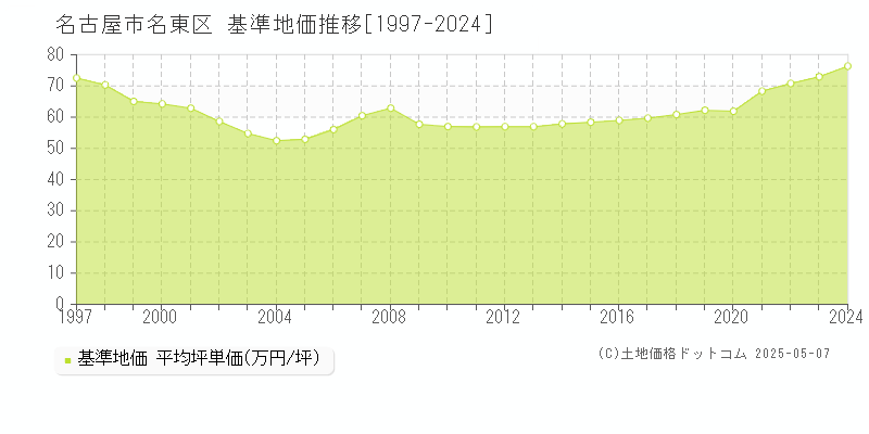 名古屋市名東区(愛知県)の基準地価推移グラフ(坪単価)[1997-2024年]