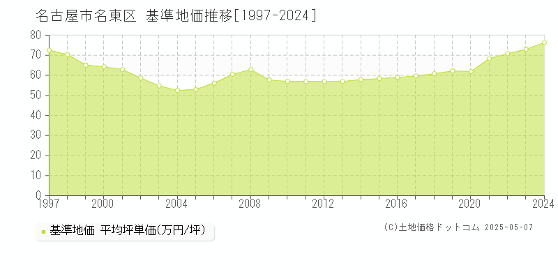 名古屋市名東区の基準地価推移グラフ 