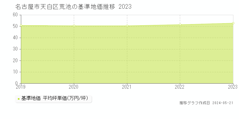 名古屋市天白区荒池の基準地価推移グラフ 