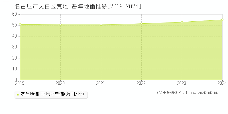 荒池(名古屋市天白区)の基準地価推移グラフ(坪単価)[2019-2024年]