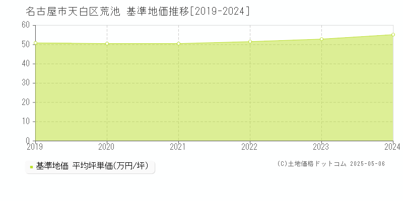 名古屋市天白区荒池の基準地価推移グラフ 