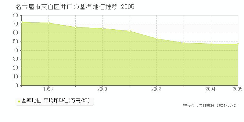 名古屋市天白区井口の基準地価推移グラフ 