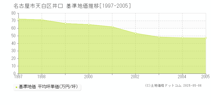 井口(名古屋市天白区)の基準地価推移グラフ(坪単価)[1997-2005年]