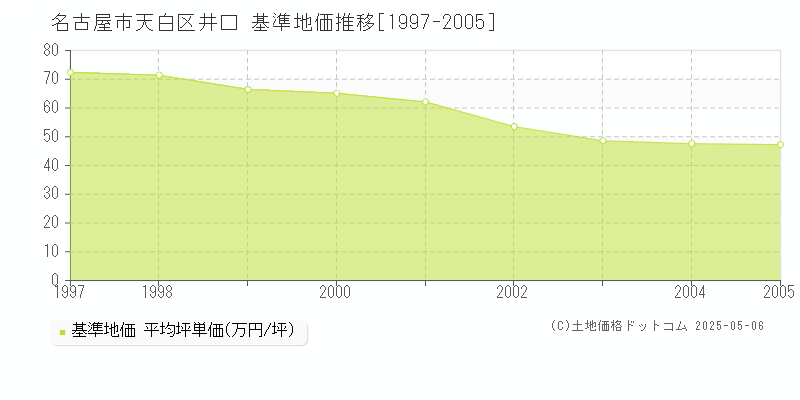 名古屋市天白区井口の基準地価推移グラフ 