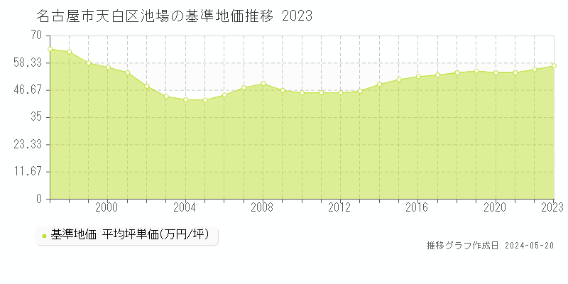 名古屋市天白区池場の基準地価推移グラフ 