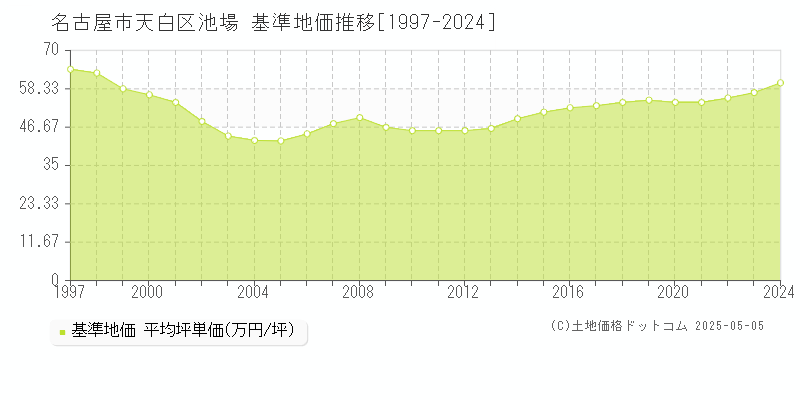 池場(名古屋市天白区)の基準地価推移グラフ(坪単価)[1997-2024年]