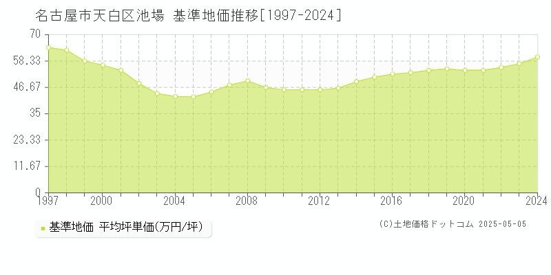 名古屋市天白区池場の基準地価推移グラフ 