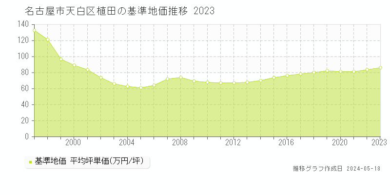 名古屋市天白区植田の基準地価推移グラフ 