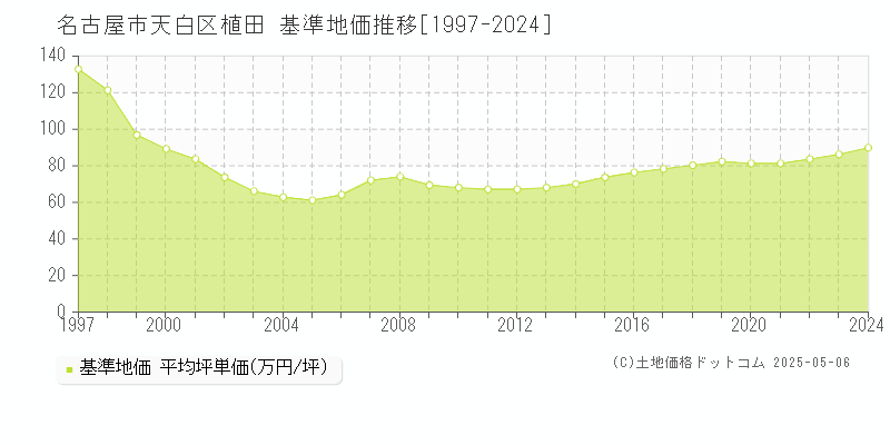 植田(名古屋市天白区)の基準地価推移グラフ(坪単価)[1997-2024年]